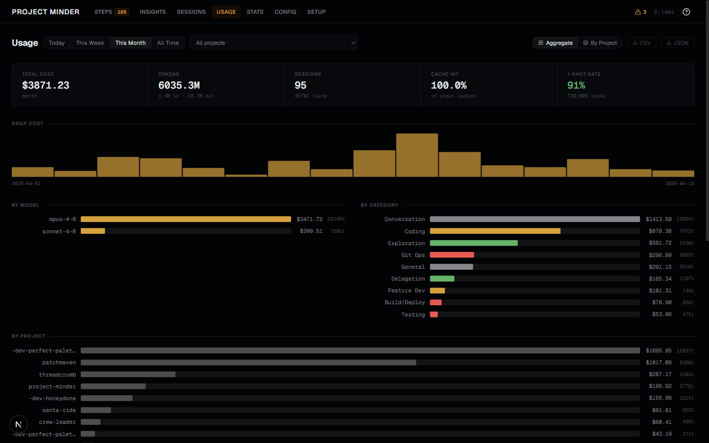 Token usage analytics dashboard